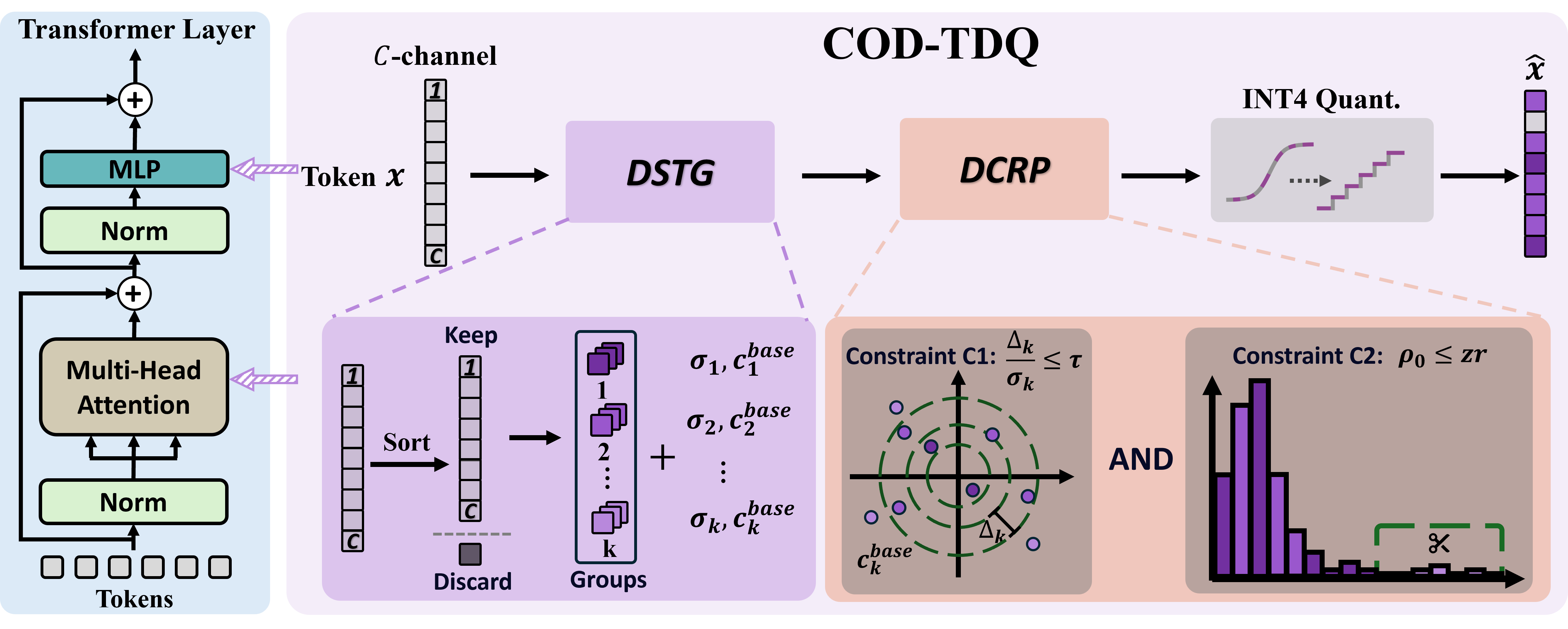 COD-TDQ 方法框架