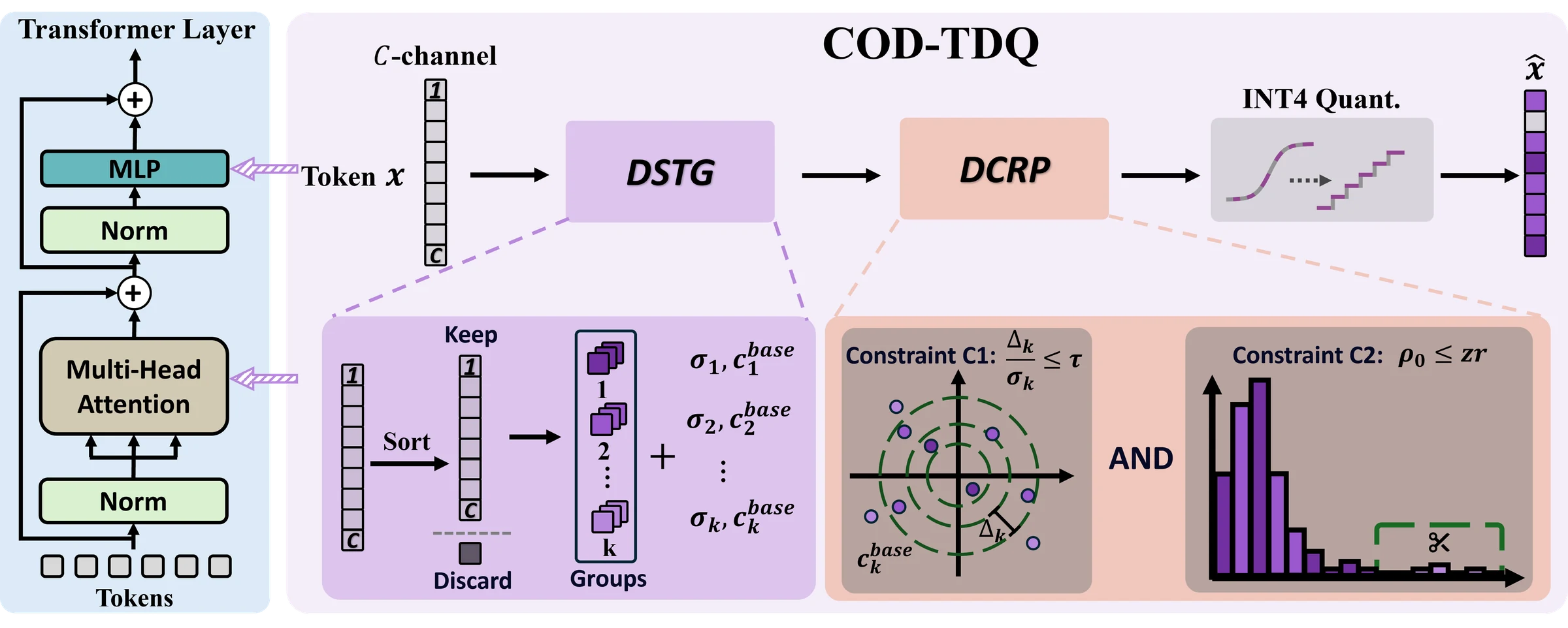 Paper method overview: token extraction from Transformer layers, DSTG grouping, DCRP constraints, and INT4 quantization