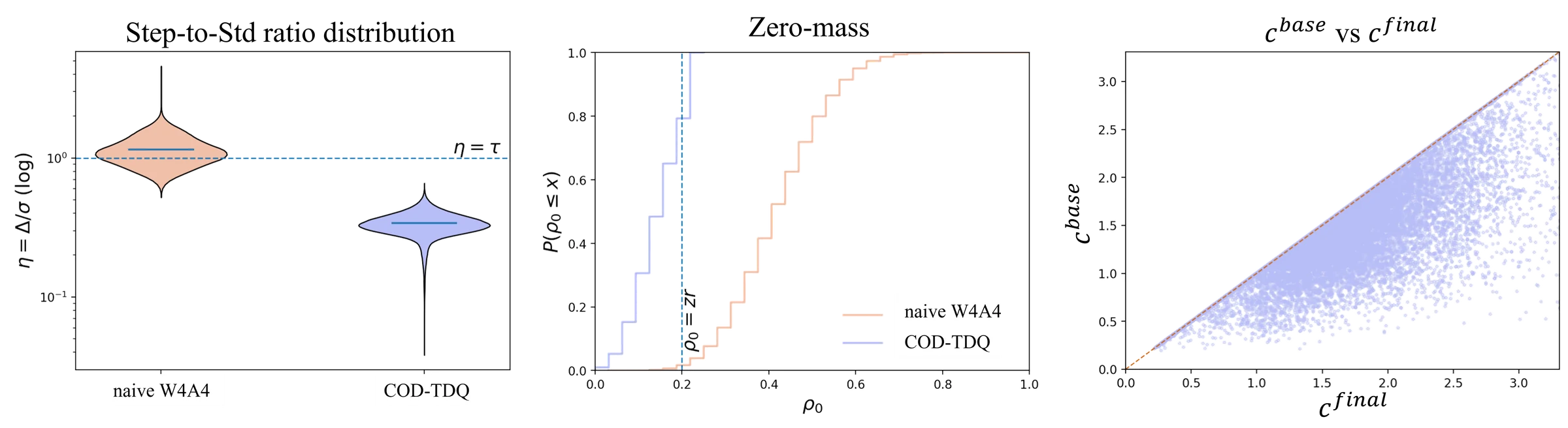 Distributions and constraint regions for eta and zero-bin mass before and after DCRP
