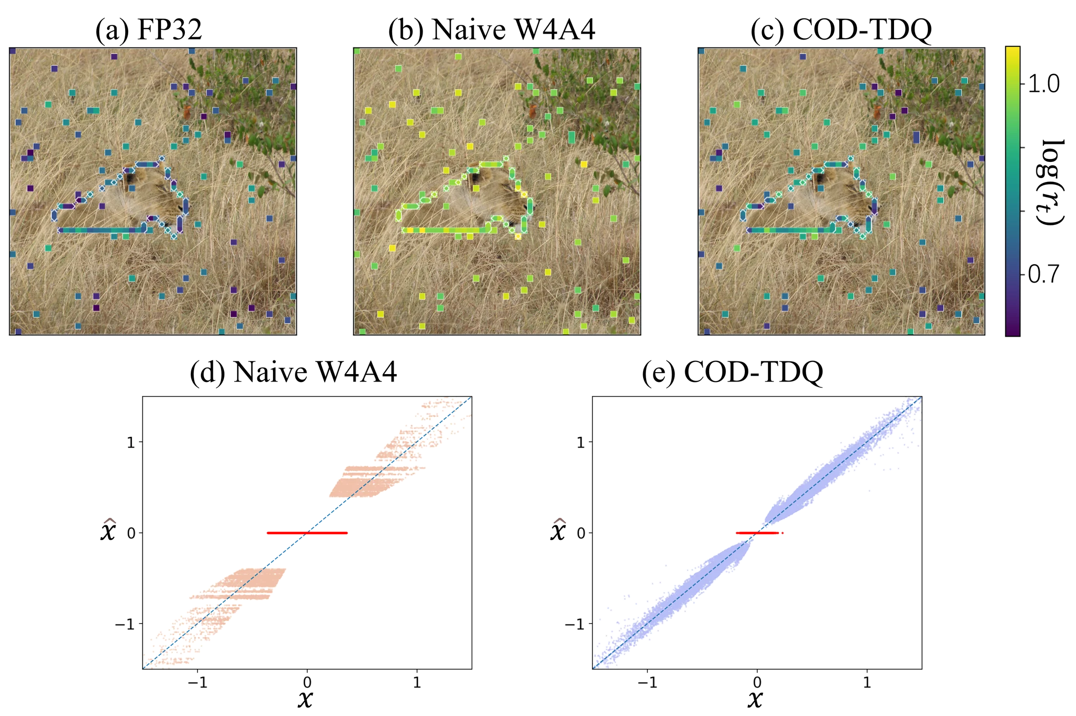 Token-wise range visualization and boundary activation scatter before and after COD-TDQ