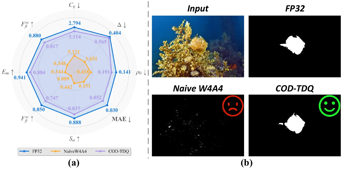 Paper Figure 1: radar diagnostics and qualitative mask comparison for FP32, naive W4A4, and COD-TDQ